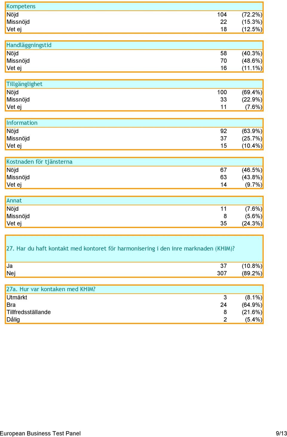 8%) Vet ej 14 (9.7%) Annat Nöjd 11 (7.6%) Missnöjd 8 (5.6%) Vet ej 35 (24.3%) 27. Har du haft kontakt med kontoret för harmonisering i den inre marknaden (KHIM)?