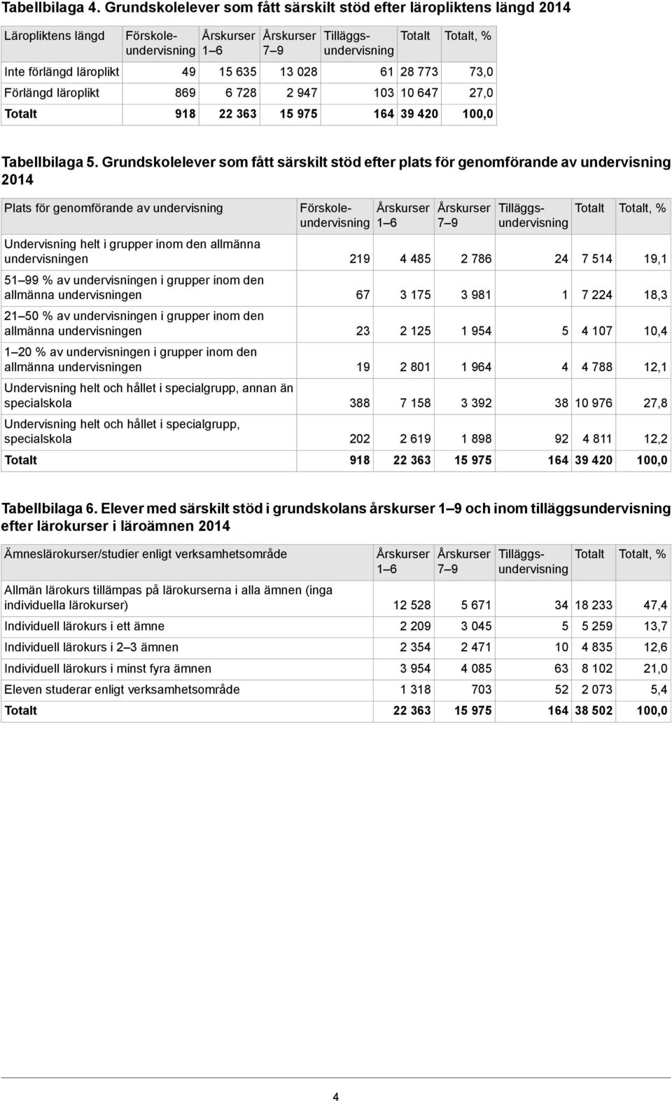 73,0 27,0 100,0 Tabellblaga 5.