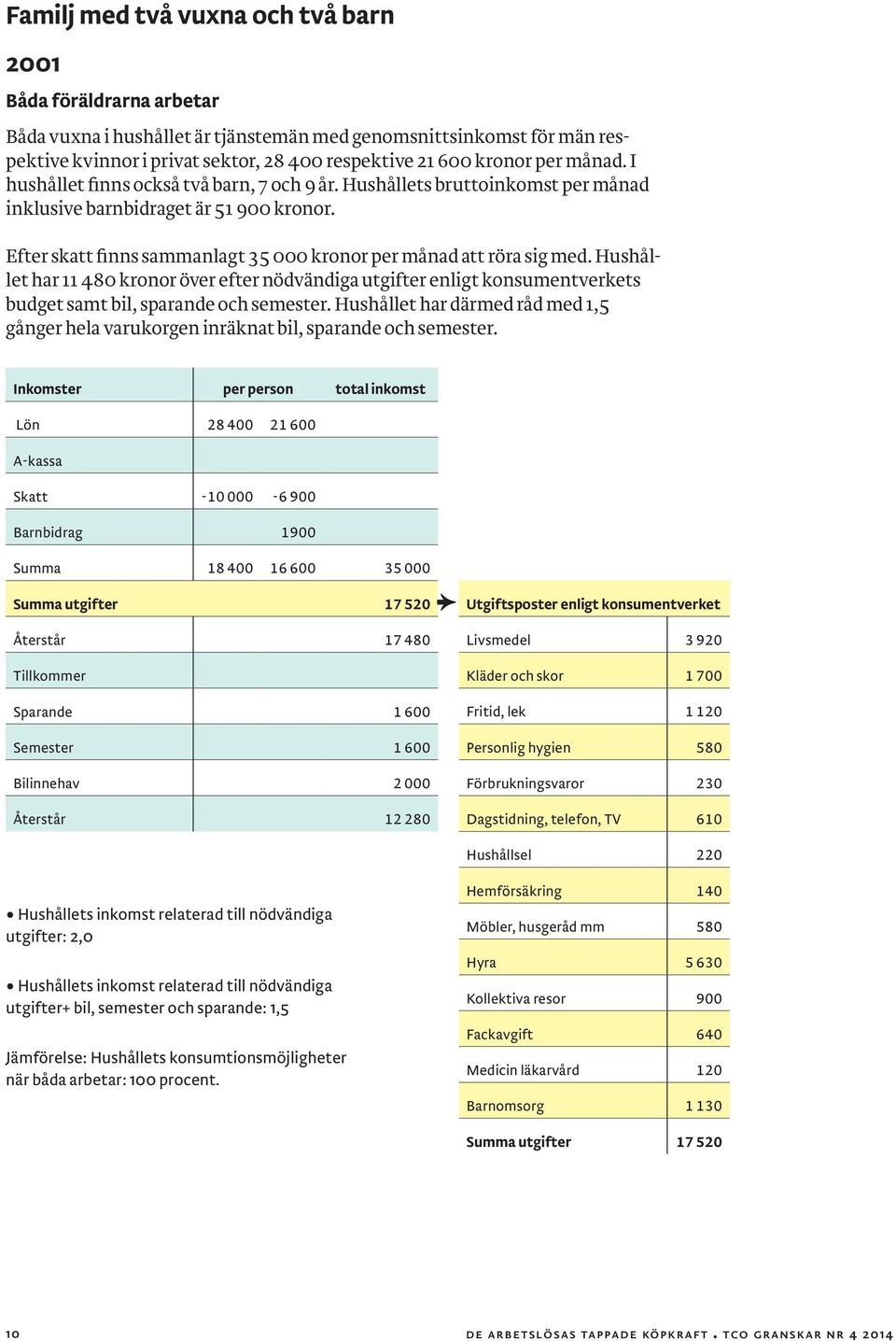 Efter skatt finns sammanlagt 35 000 kronor per månad att röra sig med. Hushållet har 11 480 kronor över efter nödvändiga utgifter enligt konsumentverkets budget samt bil, sparande och semester.