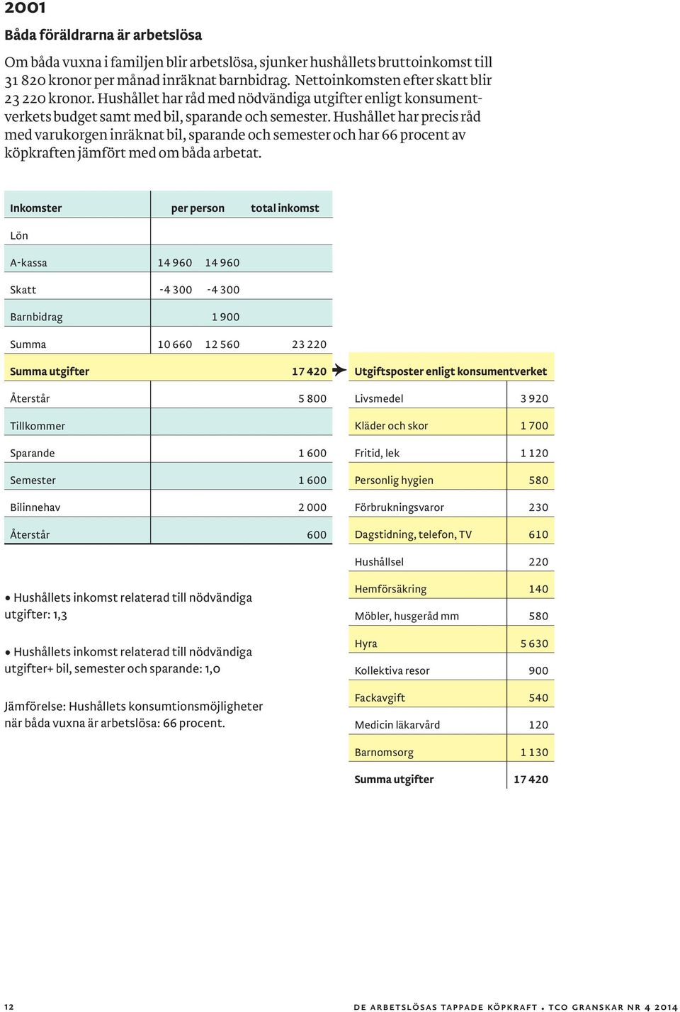 Hushållet har precis råd med varukorgen inräknat bil, sparande och semester och har 66 procent av köpkraften jämfört med om båda arbetat.