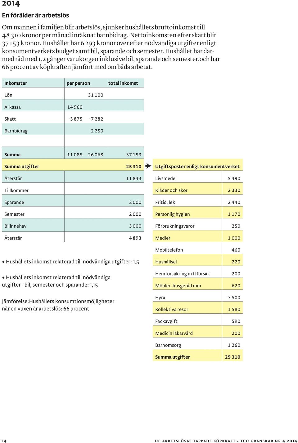 Hushållet har därmed råd med 1,2 gånger varukorgen inklusive bil, sparande och semester,och har 66 procent av köpkraften jämfört med om båda arbetat.