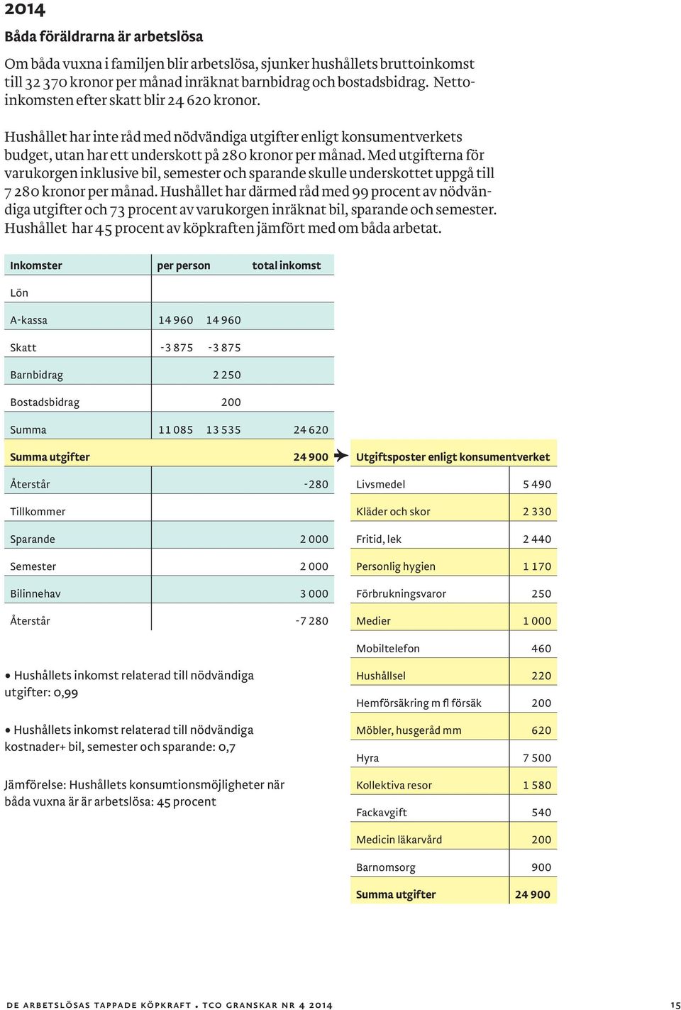 Med utgifterna för varukorgen inklusive bil, semester och sparande skulle underskottet uppgå till 7 280 kronor per månad.