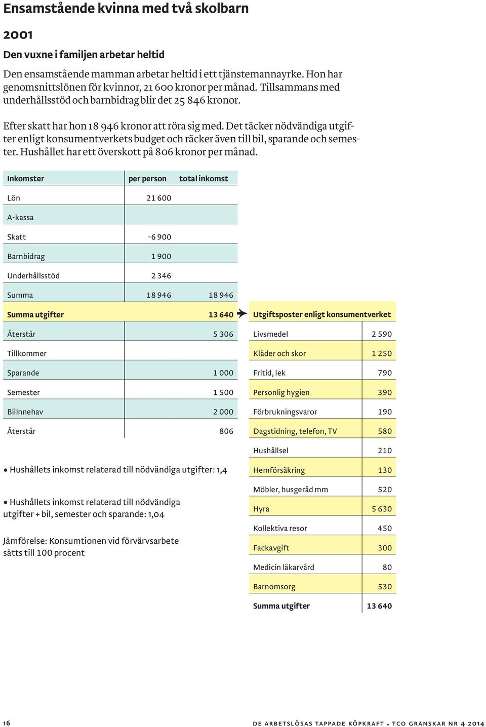 Det täcker nödvändiga utgifter enligt konsumentverkets budget och räcker även till bil, sparande och semester. Hushållet har ett överskott på 806 kronor per månad.