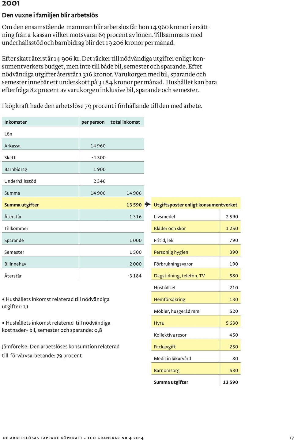 Det räcker till nödvändiga utgifter enligt konsumentverkets budget, men inte till både bil, semester och sparande. Efter nödvändiga utgifter återstår 1 316 kronor.