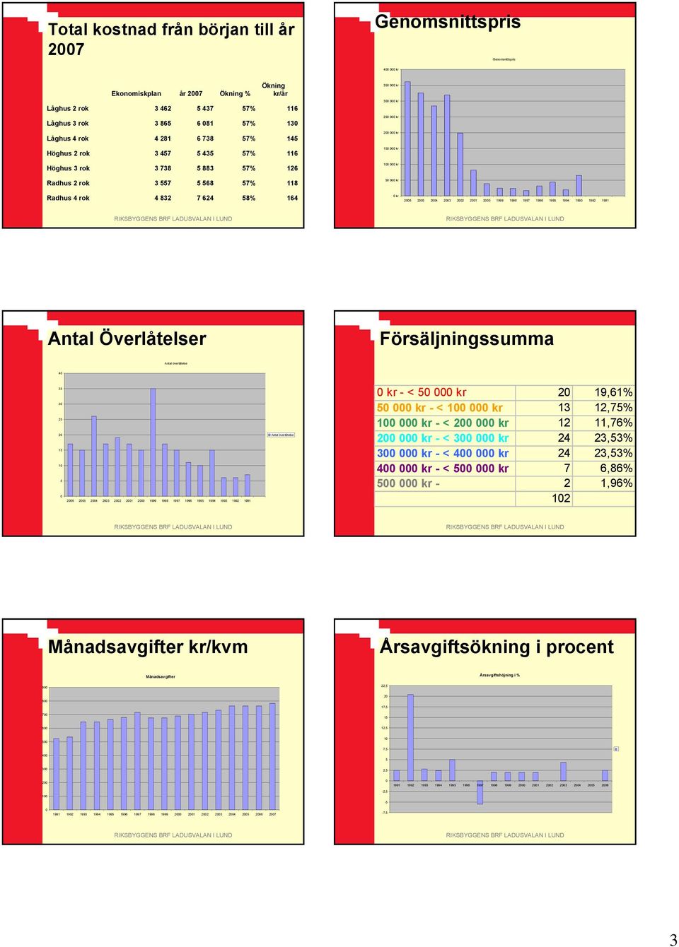 624 58% 164 0 kr 2006 2005 2004 2003 2002 2001 2000 1999 1998 1997 1996 1995 1994 1993 1992 1991 Antal Överlåtelser Försäljningssumma Antal överlåtelse 40 35 30 25 20 15 10 5 0 2006 2005 2004 2003