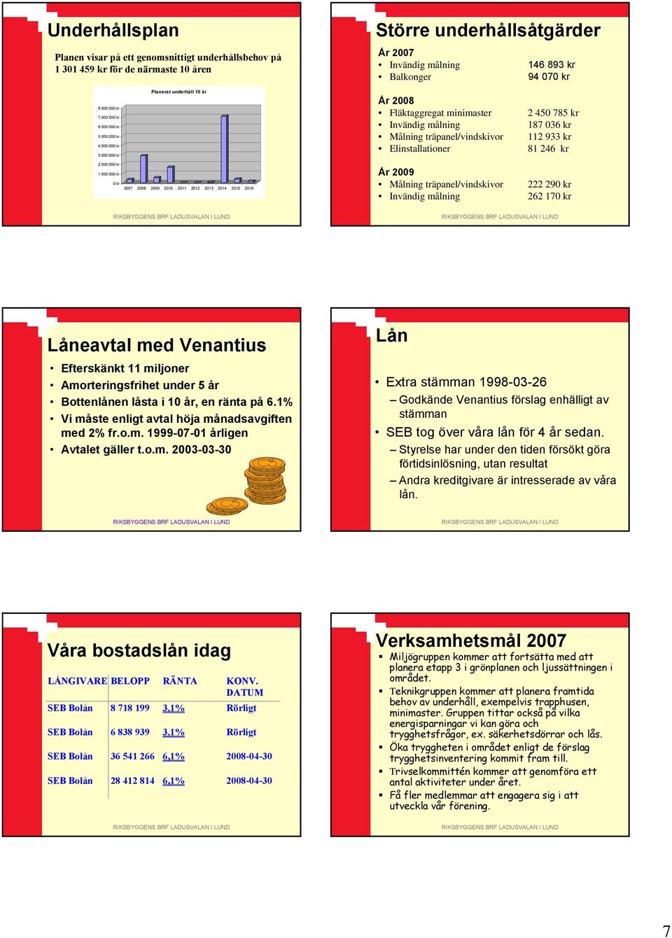 kr Elinstallationer 81 246 kr 2 000 000 kr 1 000 000 kr 0 kr 2007 2008 2009 2010 2011 2012 2013 2014 2015 2016 År 2009 Målning träpanel/vindskivor 222 290 kr Invändig målning 262 170 kr Låneavtal med