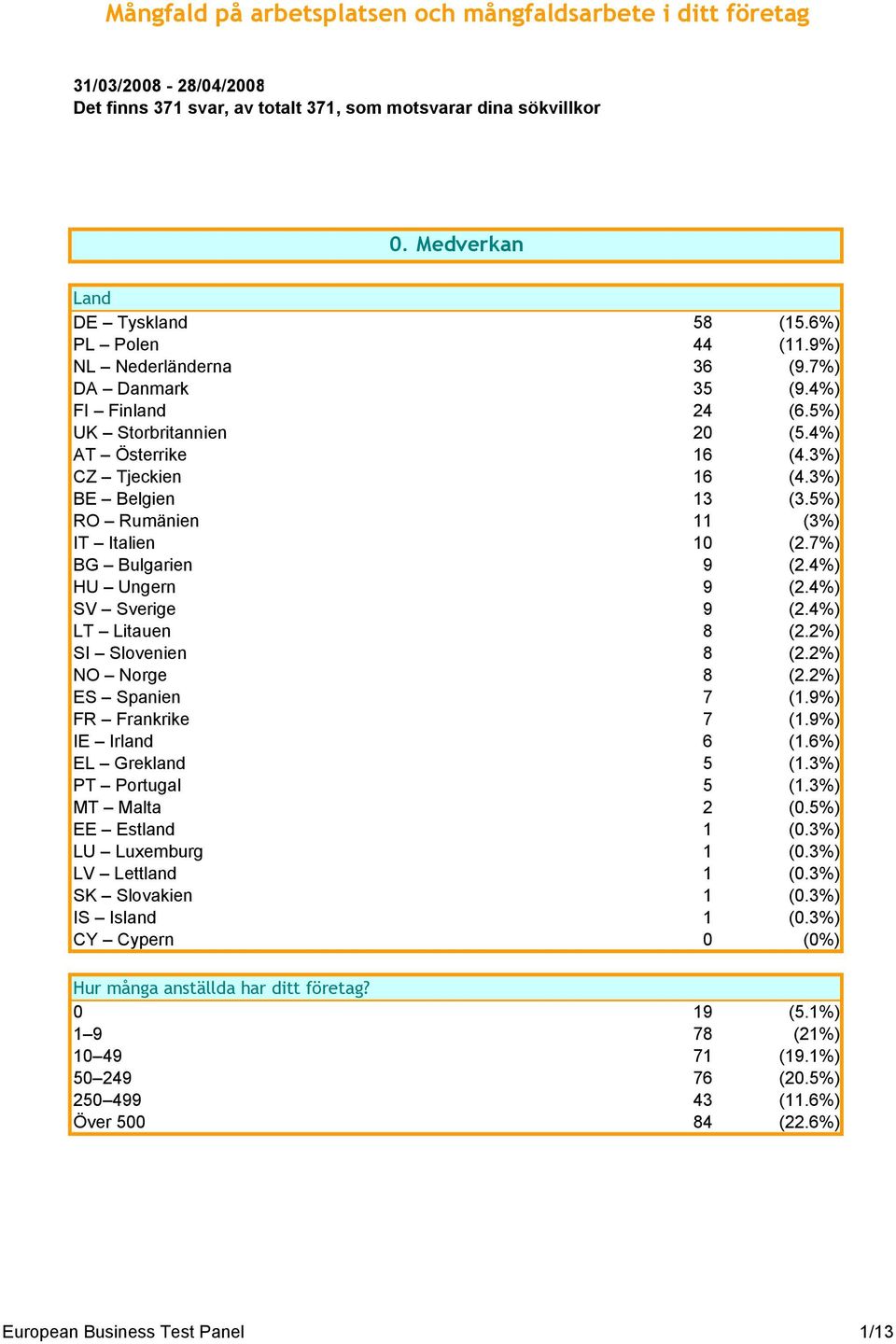 5%) RO Rumänien 11 (3%) IT Italien 10 (2.7%) BG Bulgarien 9 (2.4%) HU Ungern 9 (2.4%) SV Sverige 9 (2.4%) LT Litauen 8 (2.2%) SI Slovenien 8 (2.2%) NO Norge 8 (2.2%) ES Spanien 7 (1.