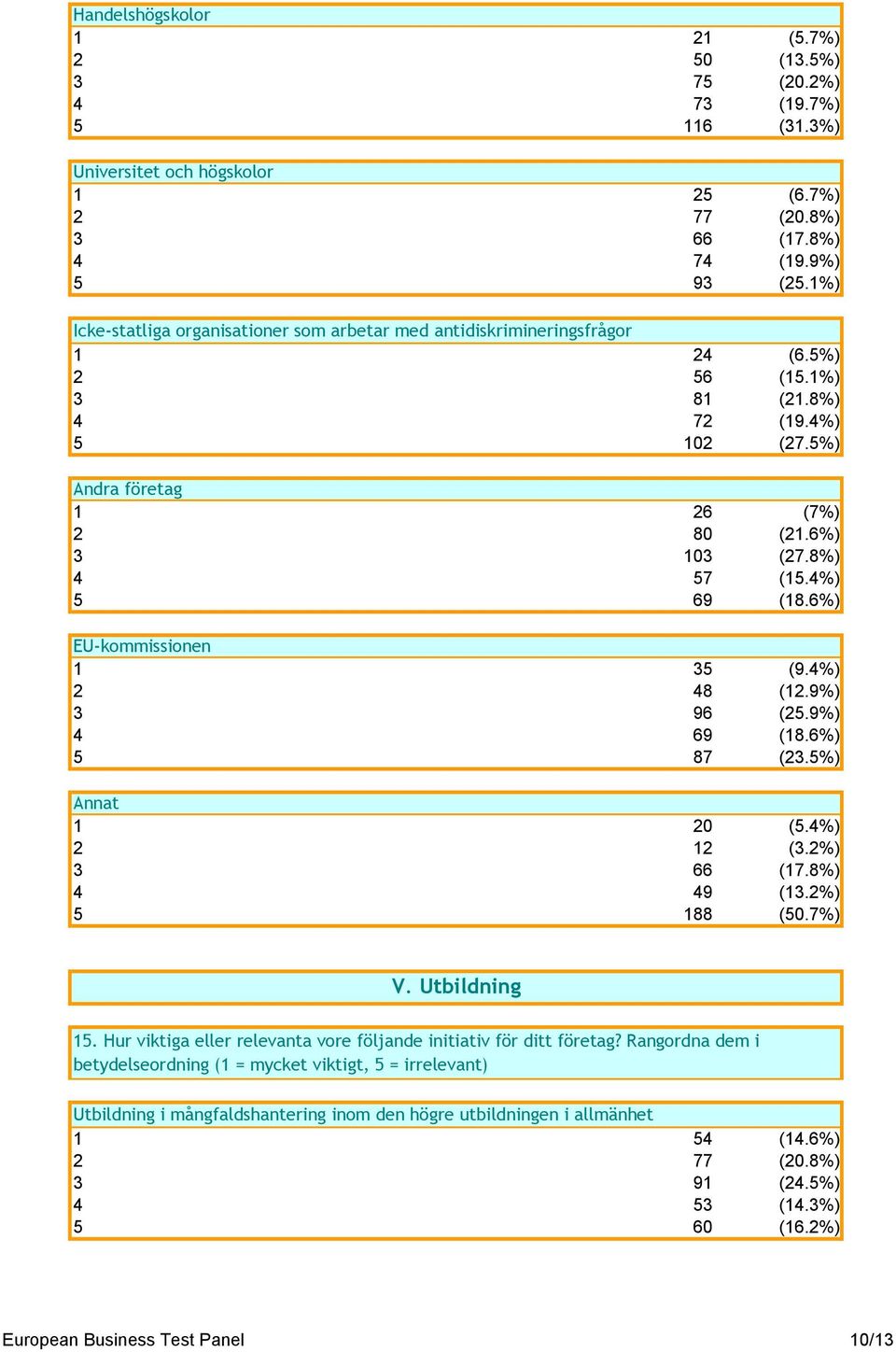 4%) 5 69 (18.6%) EU-kommissionen 1 35 (9.4%) 2 48 (12.9%) 3 96 (25.9%) 4 69 (18.6%) 5 87 (23.5%) Annat 1 20 (5.4%) 2 12 (3.2%) 3 66 (17.8%) 4 49 (13.2%) 5 188 (50.7%) V. Utbildning 15.