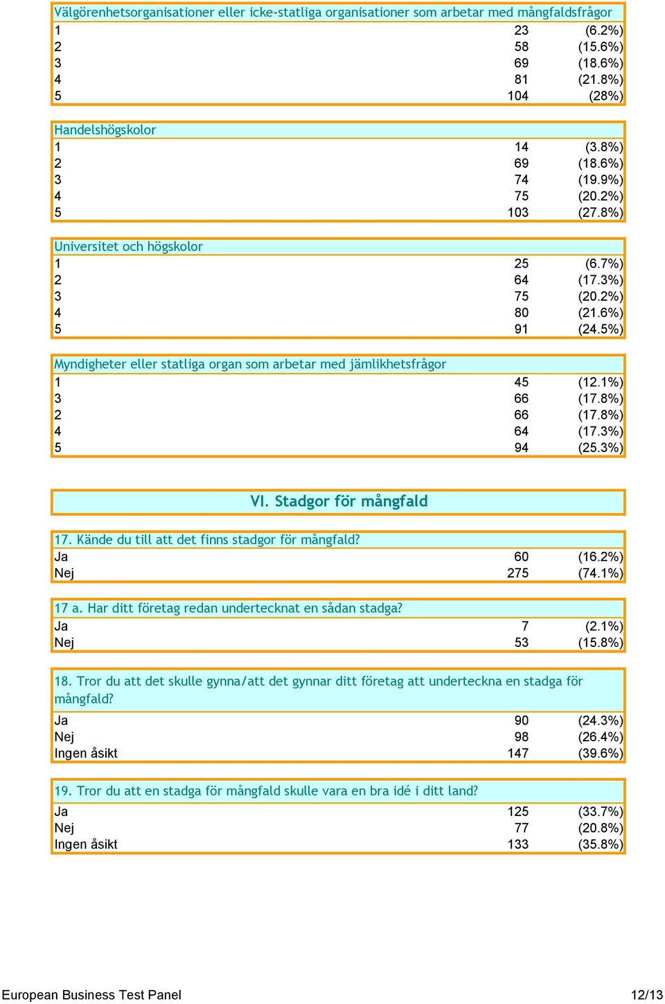 5%) Myndigheter eller statliga organ som arbetar med jämlikhetsfrågor 1 45 (12.1%) 3 66 (17.8%) 2 66 (17.8%) 4 64 (17.3%) 5 94 (25.3%) VI. Stadgor för mångfald 17.