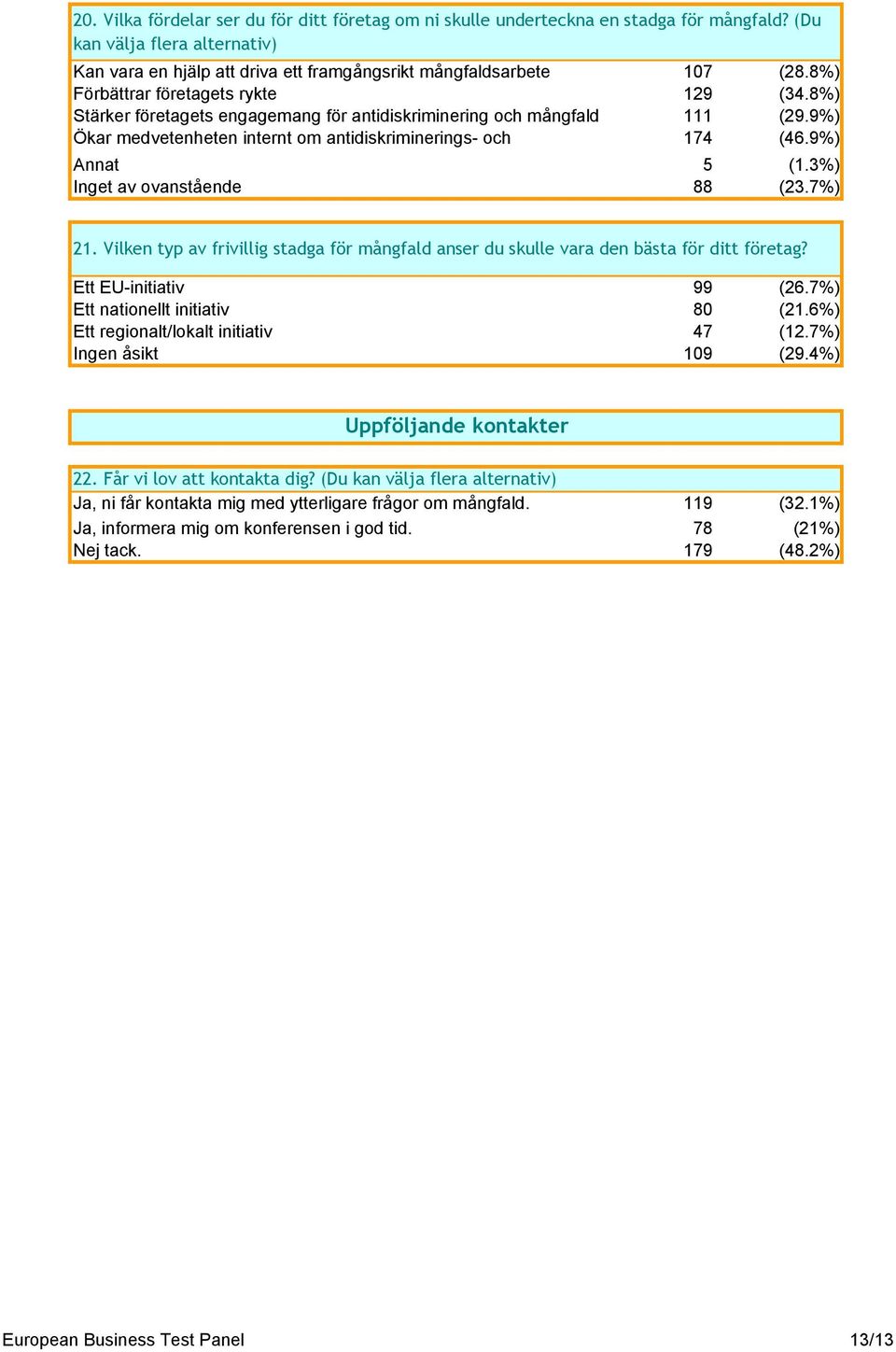 3%) Inget av ovanstående 88 (23.7%) 21. Vilken typ av frivillig stadga för mångfald anser du skulle vara den bästa för ditt företag? Ett EU-initiativ 99 (26.7%) Ett nationellt initiativ 80 (21.