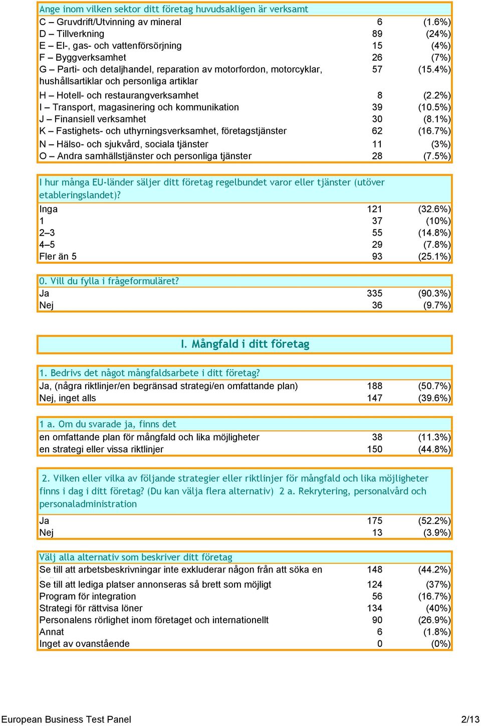 4%) hushållsartiklar och personliga artiklar H Hotell- och restaurangverksamhet 8 (2.2%) I Transport, magasinering och kommunikation 39 (10.5%) J Finansiell verksamhet 30 (8.