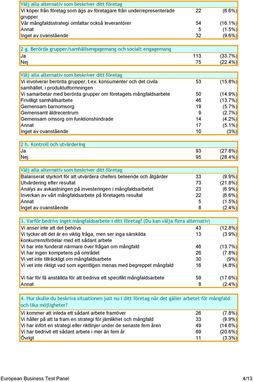 8%) samhället, i produktutformningen Vi samarbetar med berörda grupper om företagets mångfaldsarbete 50 (14.9%) Frivilligt samhällsarbete 46 (13.7%) Gemensam barnomsorg 19 (5.