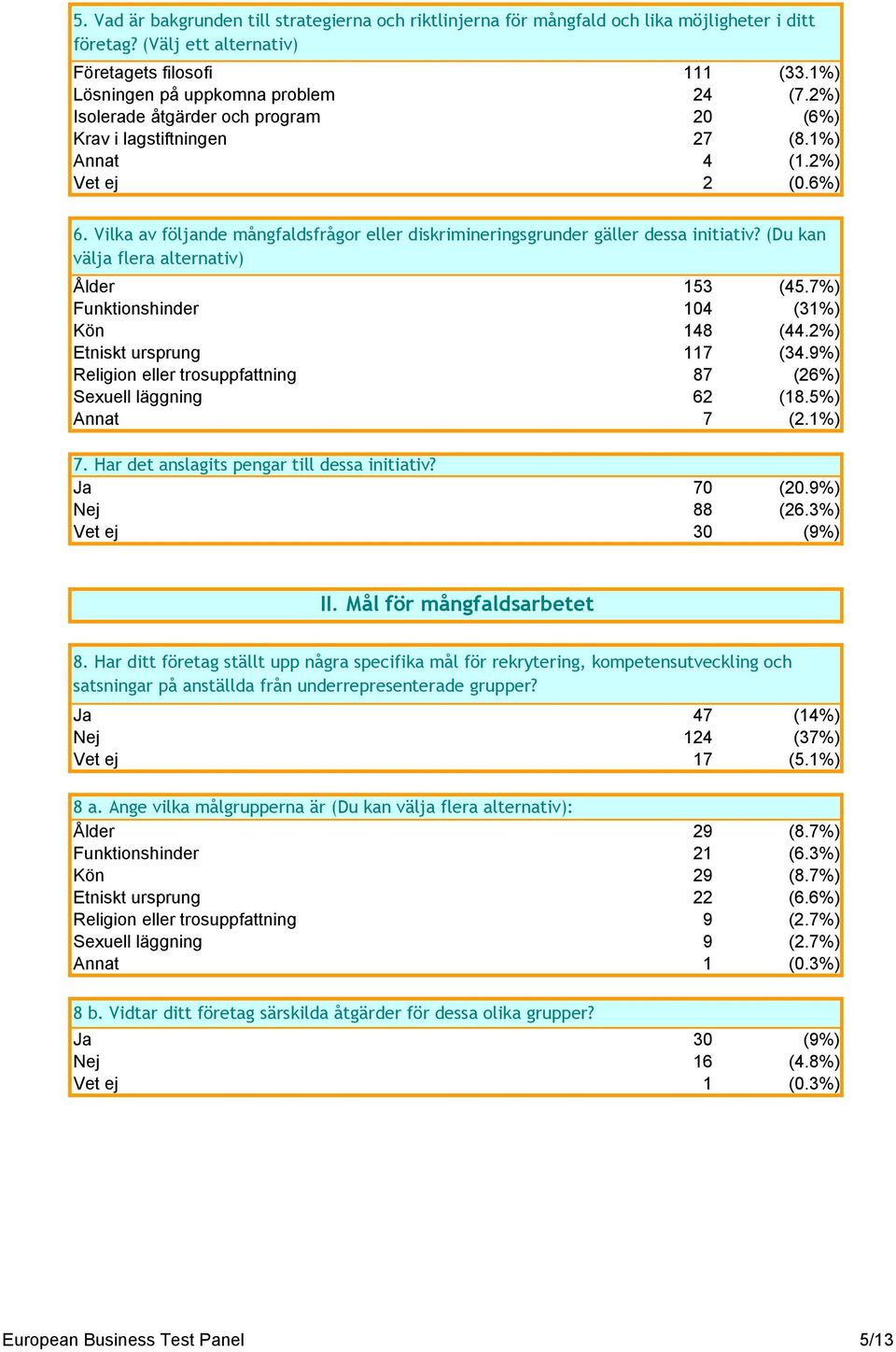 (Du kan välja flera alternativ) Ålder 153 (45.7%) Funktionshinder 104 (31%) Kön 148 (44.2%) Etniskt ursprung 117 (34.9%) Religion eller trosuppfattning 87 (26%) Sexuell läggning 62 (18.5%) Annat 7 (2.