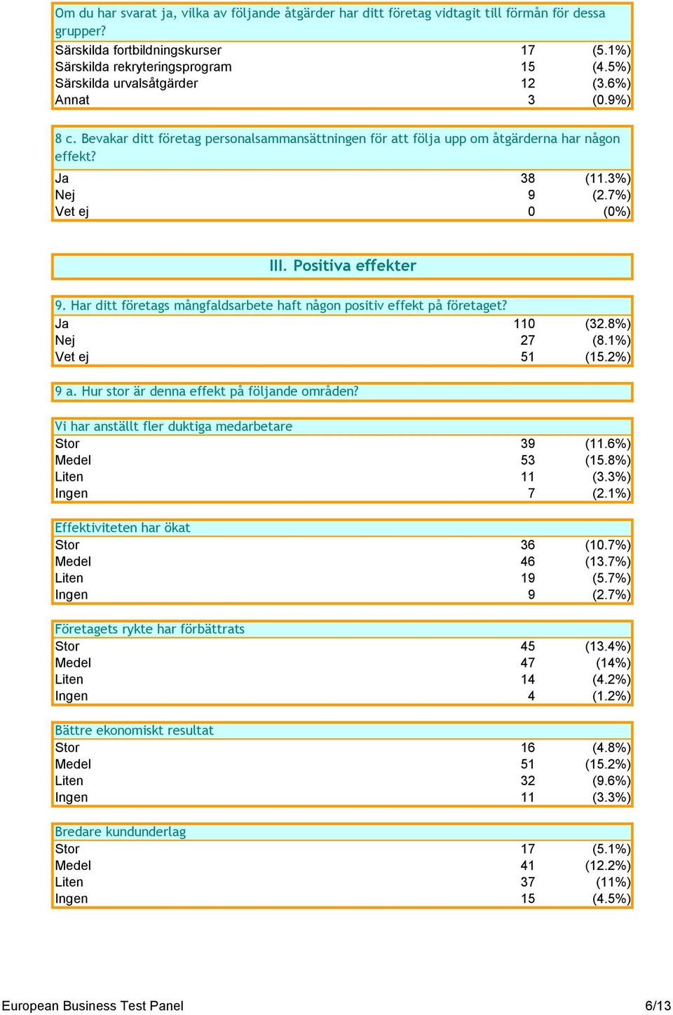 Positiva effekter 9. Har ditt företags mångfaldsarbete haft någon positiv effekt på företaget? Ja 110 (32.8%) Nej 27 (8.1%) Vet ej 51 (15.2%) 9 a. Hur stor är denna effekt på följande områden?