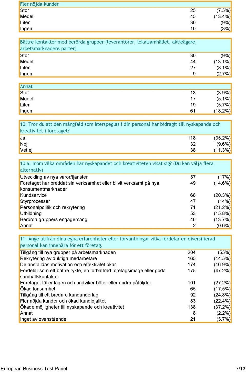 7%) Annat Stor 13 (3.9%) Medel 17 (5.1%) Liten 19 (5.7%) Ingen 61 (18.2%) 10. Tror du att den mångfald som återspeglas i din personal har bidragit till nyskapande och kreativitet i företaget?