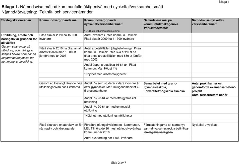 Delmål: Piteå ska år 2009 ha 41 300 invånare Antal arbetstillfällen (dagbefolkning) i Piteå kommun.