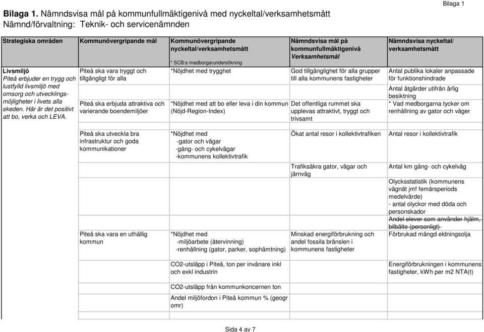 tillgänglighet för alla grupper till alla kommunens fastigheter Det offentliga rummet ska upplevas attraktivt, tryggt och trivsamt Antal publika lokaler anpassade för funktionshindrade Antal åtgärder