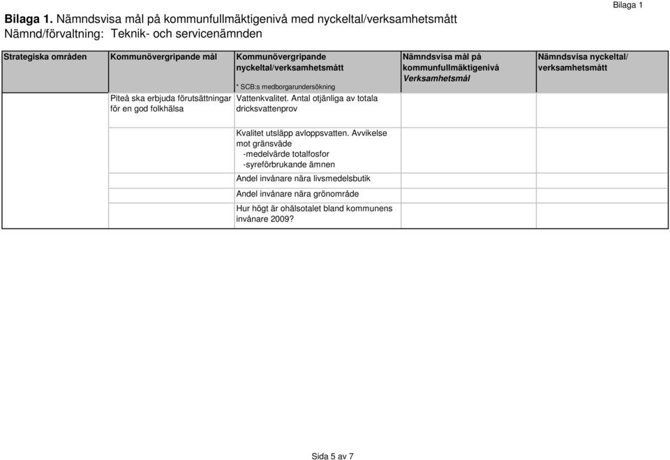 Avvikelse mot gränsväde -medelvärde totalfosfor -syreförbrukande ämnen Andel invånare nära