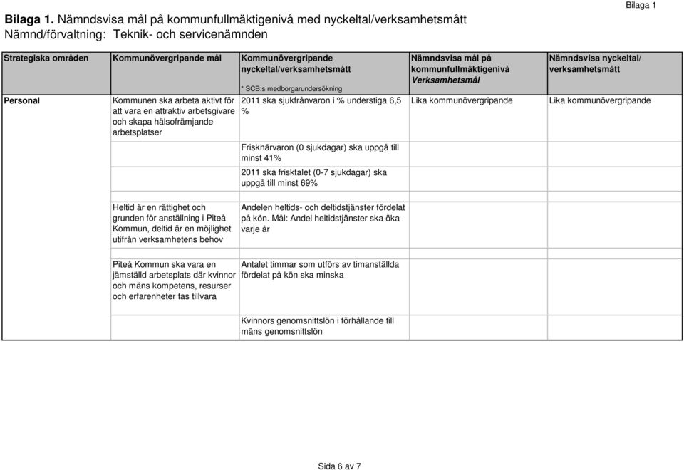 i Piteå Kommun, deltid är en möjlighet utifrån verksamhetens behov Andelen heltids- och deltidstjänster fördelat på kön.