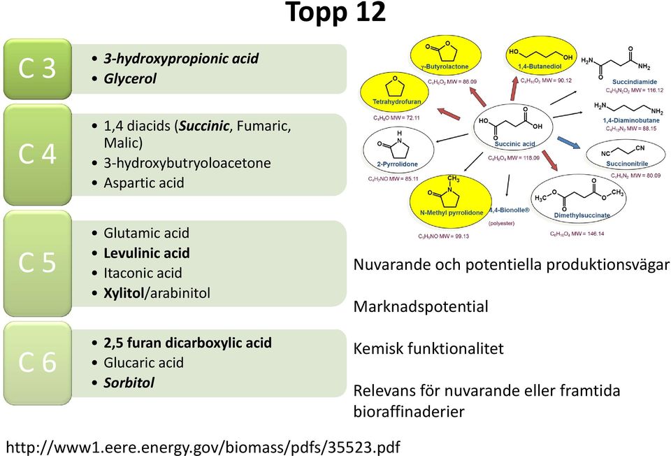 2,5 furan dicarboxylic acid Glucaric acid Sorbitol Nuvarande och potentiella produktionsvägar