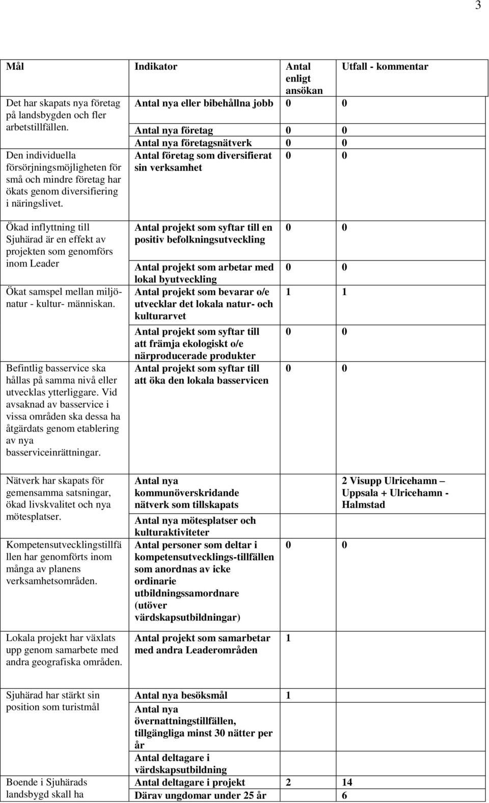 ansökan Antal nya eller bibehållna jobb Antal nya företag Antal nya företagsnätverk Antal företag som diversifierat sin verksamhet Utfall - kommentar Ökad inflyttning till Sjuhärad är en effekt av