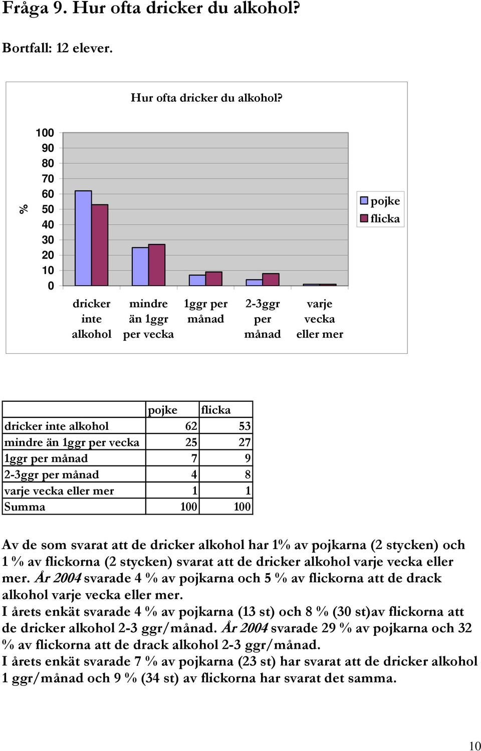 1 9 8 7 6 4 3 2 1 dricker inte alkohol mindre än 1ggr per vecka 1ggr per månad 2-3ggr per månad varje vecka eller mer dricker inte alkohol 62 53 mindre än 1ggr per vecka 25 27 1ggr per månad 7 9