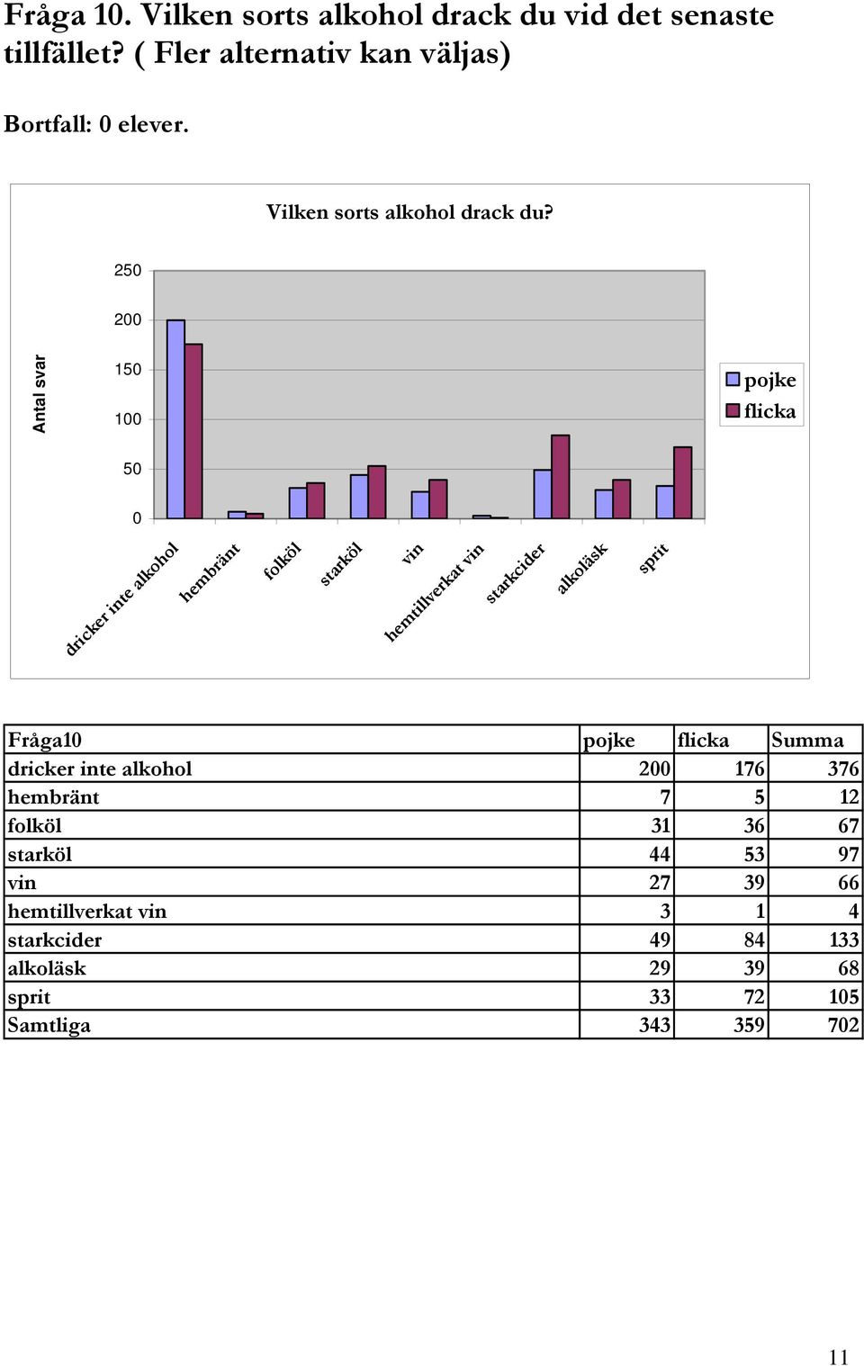 2 2 Antal svar 1 1 dricker inte alkohol hembränt folköl starköl vin hemtillverkat vin starkcider alkoläsk sprit