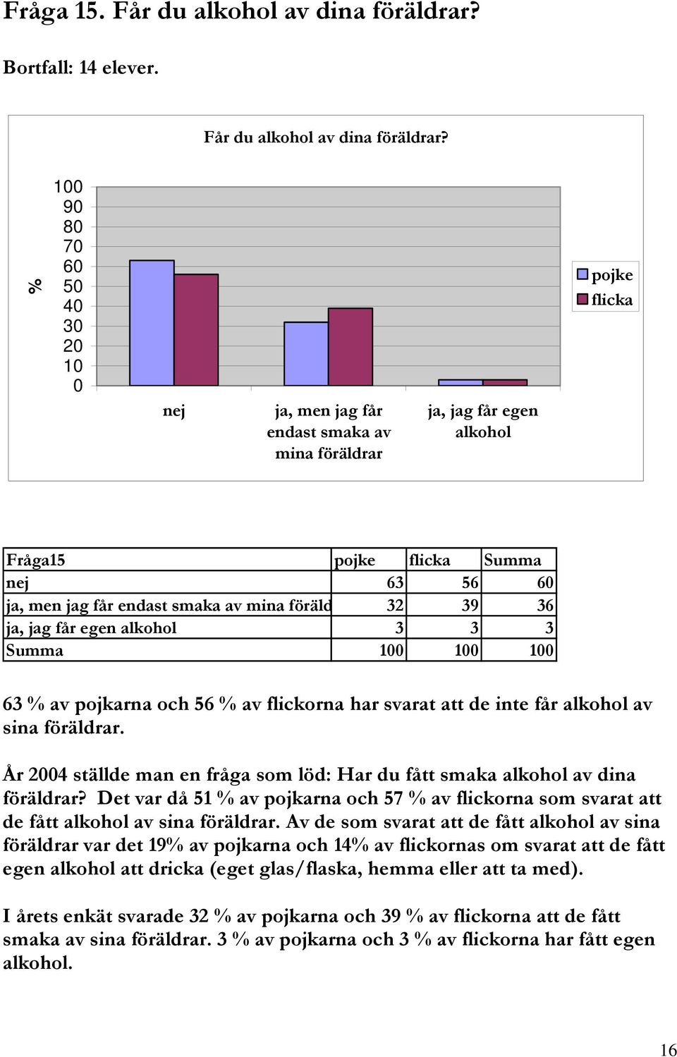 1 9 8 7 6 4 3 2 1 nej ja, men jag får endast smaka av mina föräldrar ja, jag får egen alkohol Fråga15 Summa nej 63 56 6 ja, men jag får endast smaka av mina föräld 32 39 36 ja, jag får egen alkohol 3