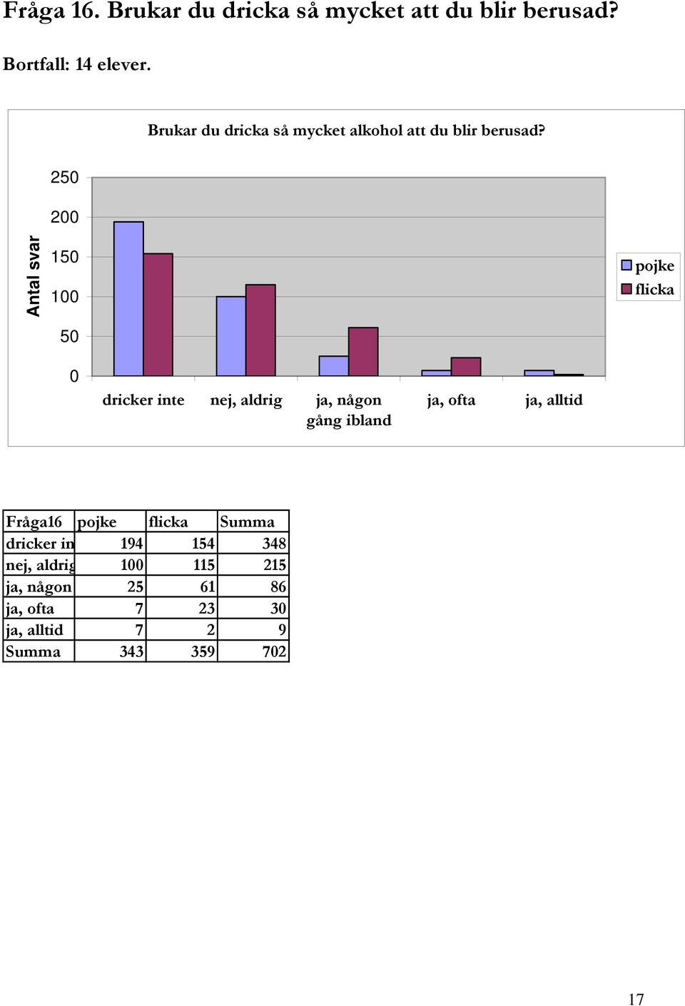2 2 Antal svar 1 1 dricker inte nej, aldrig ja, någon gång ibland ja, ofta ja, alltid