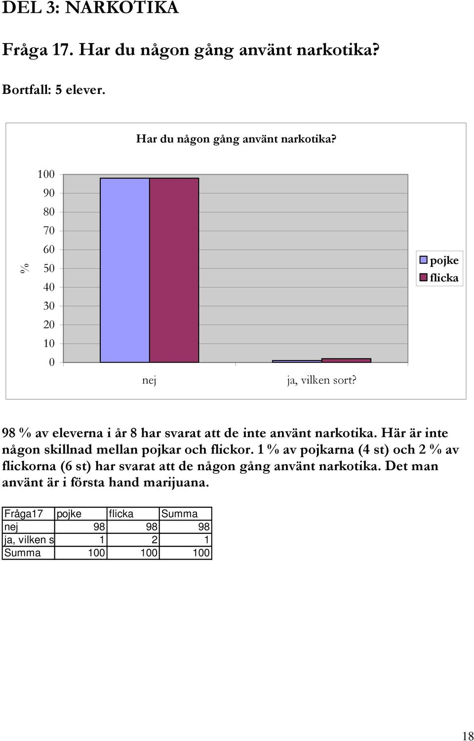 1 av pojkarna (4 st) och 2 av flickorna (6 st) har svarat att de någon gång använt narkotika.