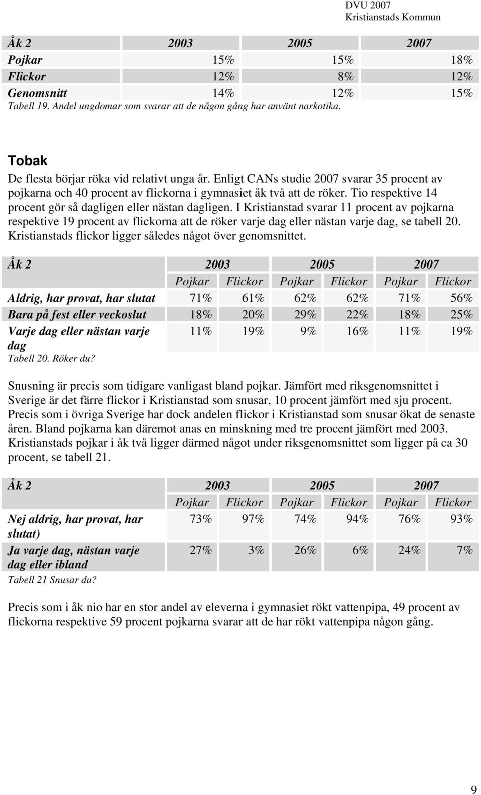I Kristianstad svarar 11 procent av pojkarna respektive 19 procent av flickorna att de röker varje dag eller nästan varje dag, se tabell 20.