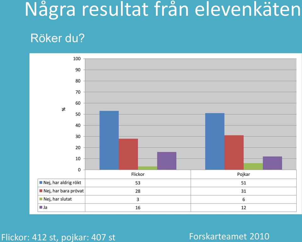 9 8 7 6 5 Flickor Pojkar Nej, har aldrig