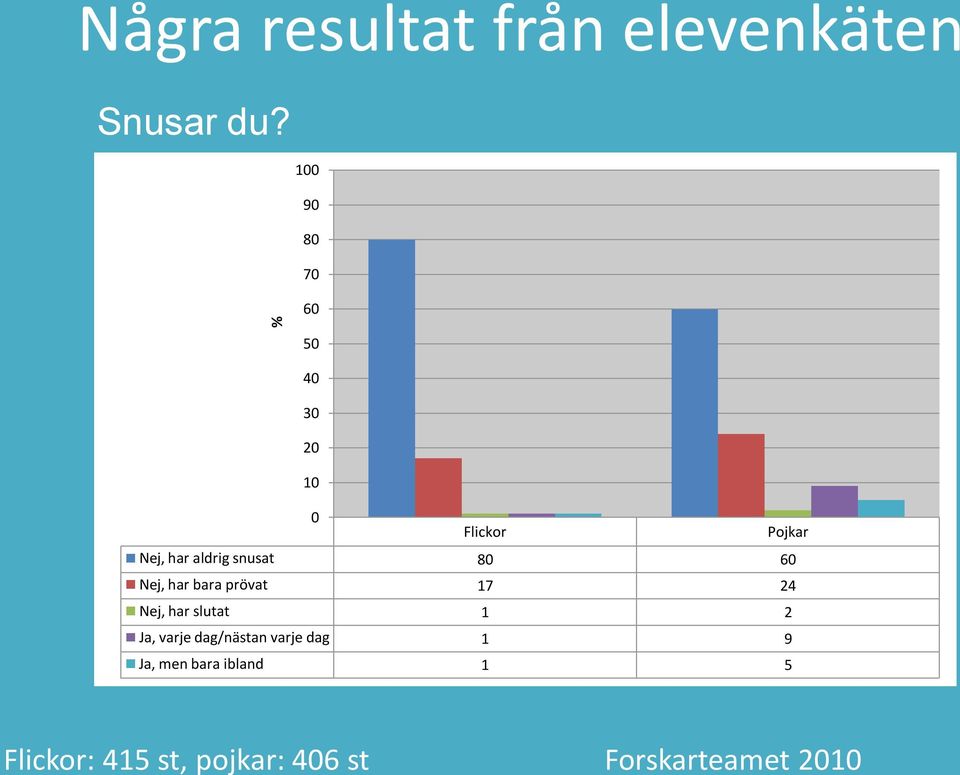 6 Nej, har bara prövat 17 24 Nej, har slutat 1 2 Ja,