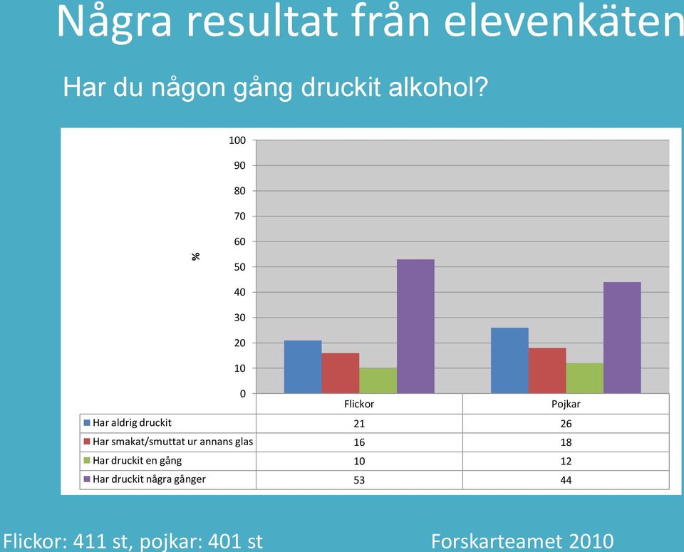 9 8 7 6 5 Flickor Pojkar Har aldrig druckit 21 26 Har