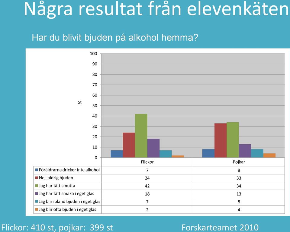 9 8 7 6 5 Flickor Pojkar Föräldrarna dricker inte alkohol 7 8 Nej, aldrig