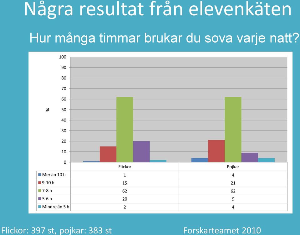 sova varje natt?