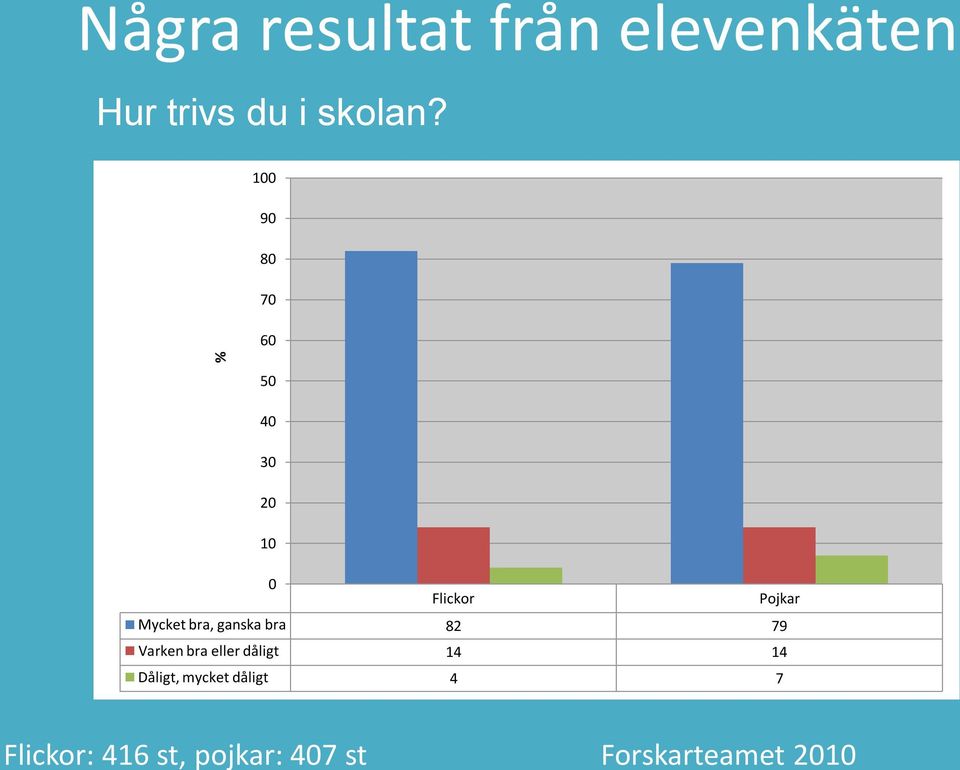 9 8 7 6 5 Flickor Pojkar Mycket bra, ganska