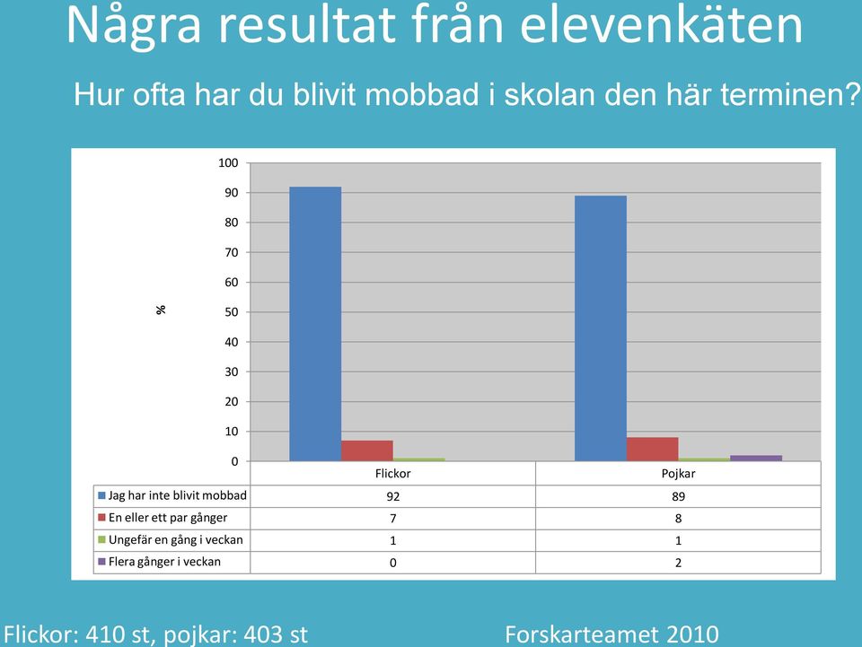 9 8 7 6 5 Flickor Pojkar Jag har inte blivit mobbad 92 89