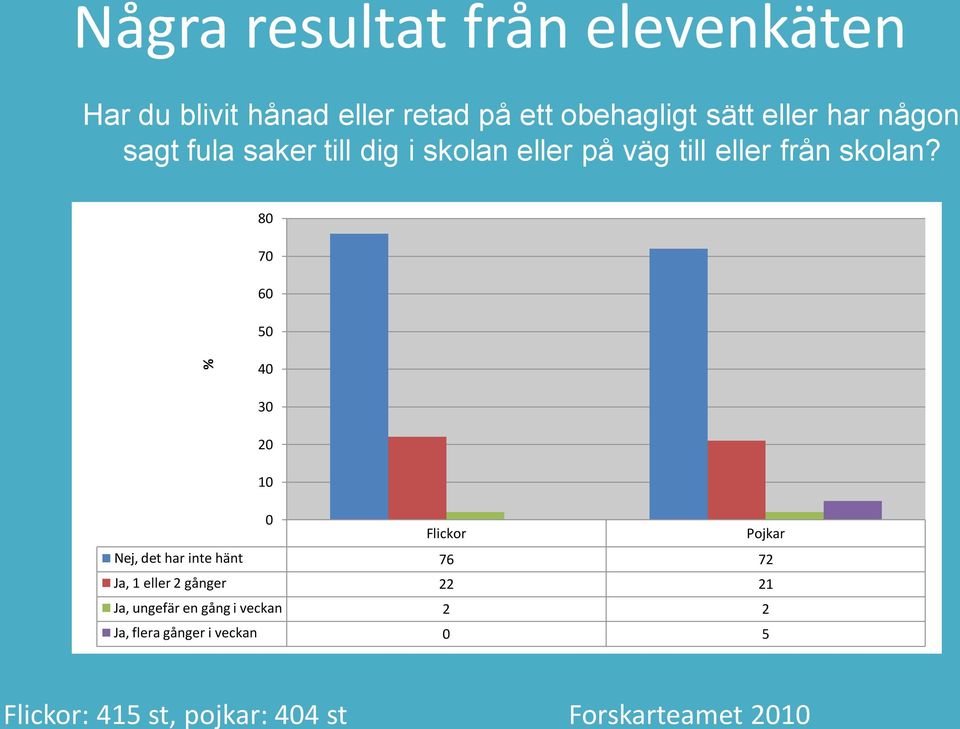 väg till eller från skolan?