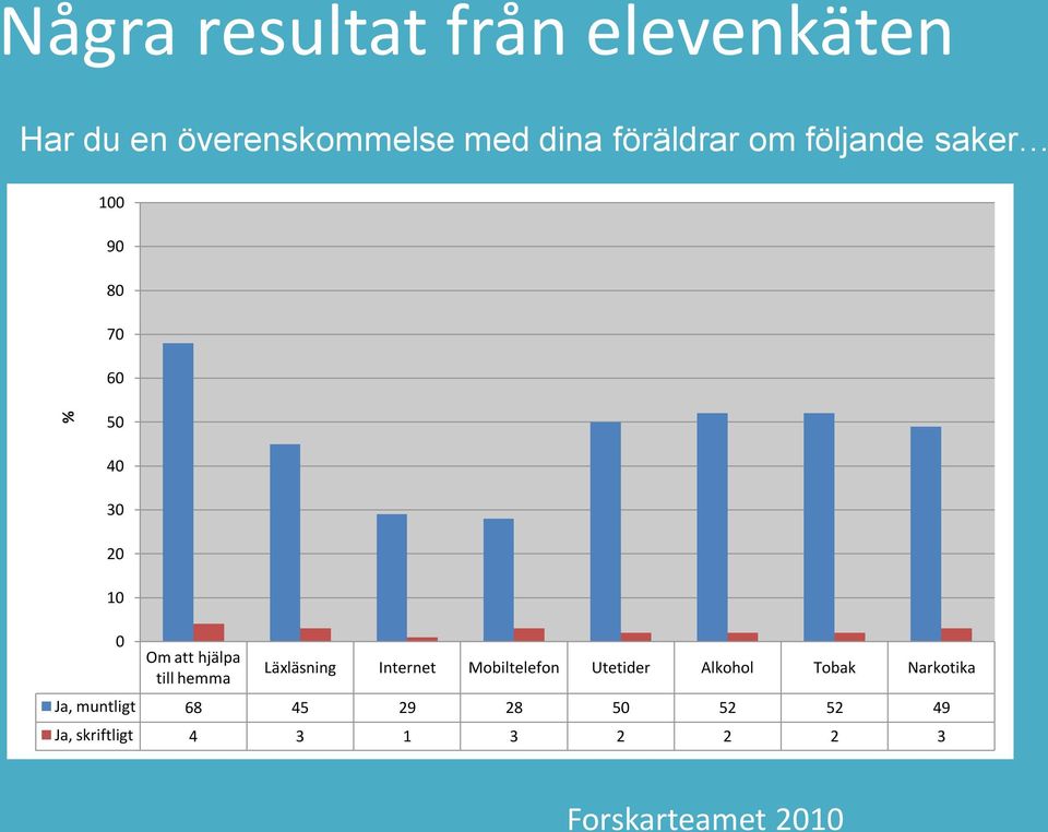 Läxläsning Internet Mobiltelefon Utetider Alkohol Tobak