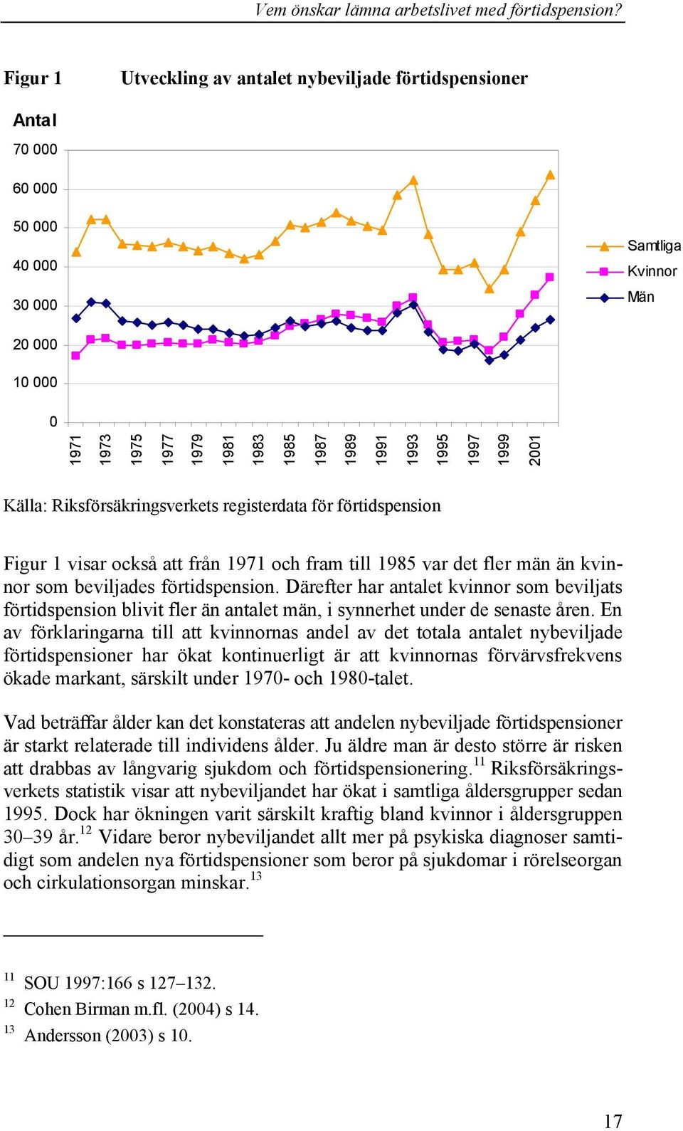 Därefter har antalet kvinnor som beviljats förtidspension blivit fler än antalet män, i synnerhet under de senaste åren.