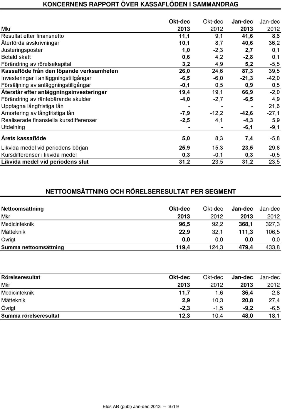 Försäljning av anläggningstillgångar -0,1 0,5 0,9 0,5 Återstår efter anläggningsinvesteringar 19,4 19,1 66,9-2,0 Förändring av räntebärande skulder -4,0-2,7-6,5 4,9 Upptagna långfristiga lån - - -