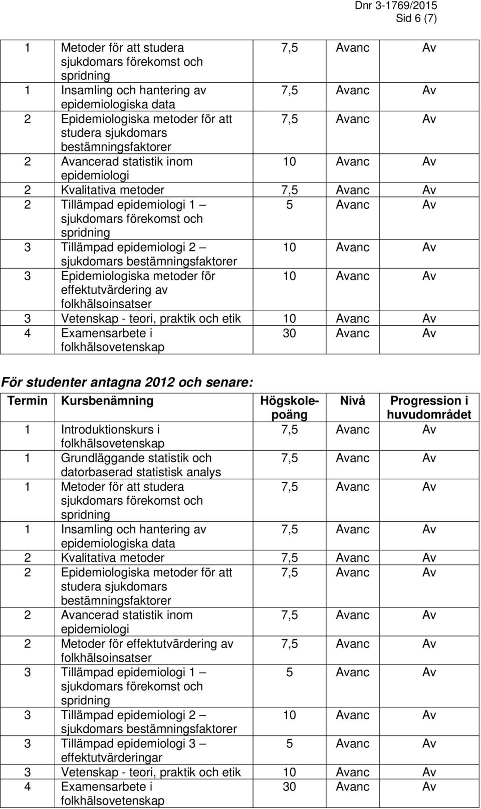 praktik och etik För studenter antagna 2012 och senare: Termin Kursbenämning Högskolepoäng 1 Grundläggande statistik och datorbaserad statistisk analys 1 Metoder för att studera 1 Insamling och