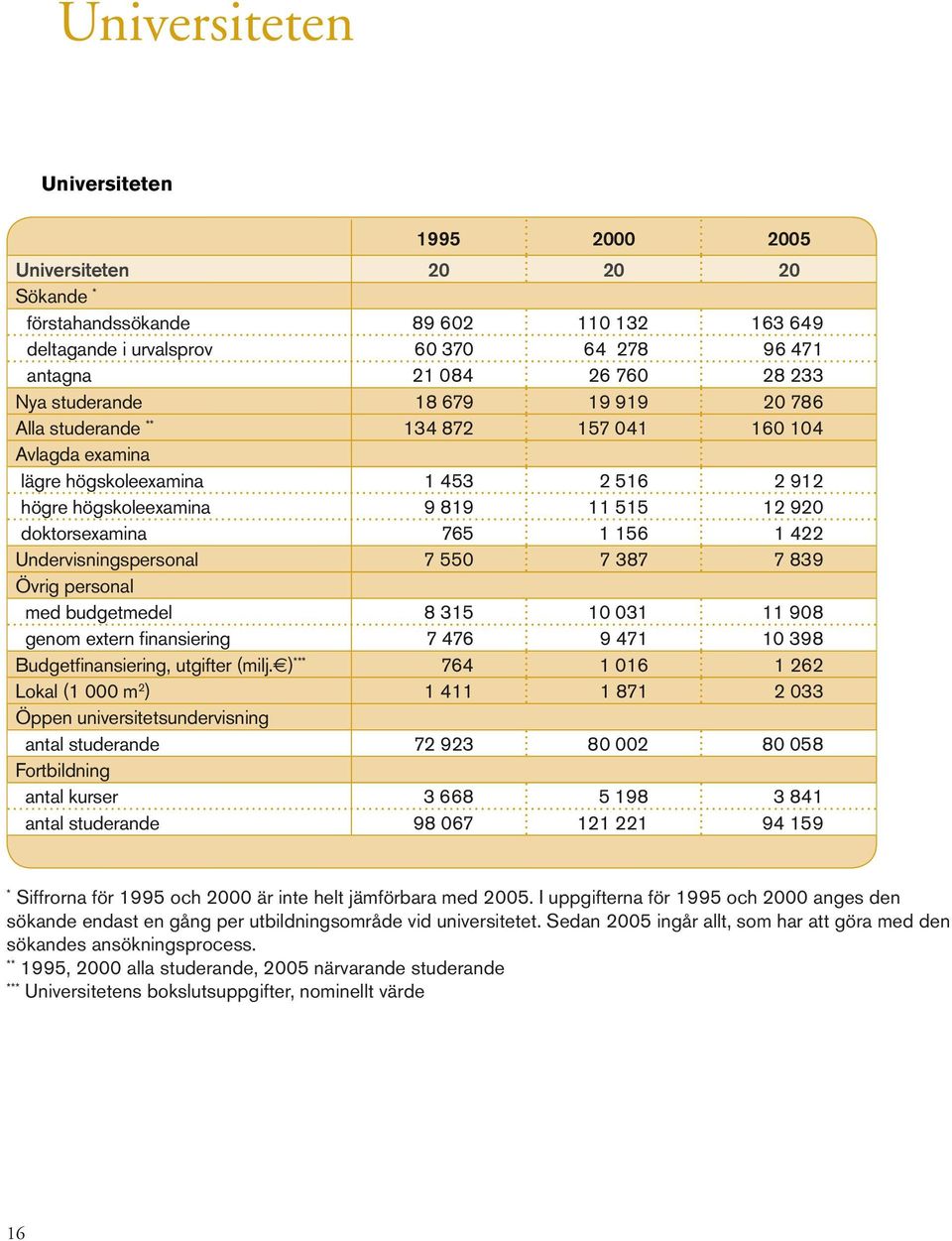 422 Undervisningspersonal 7 550 7 387 7 839 Övrig personal med budgetmedel 8 315 10 031 11 908 genom extern finansiering 7 476 9 471 10 398 Budgetfinansiering, utgifter (milj.