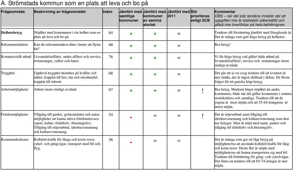 Kan du rekommendera dina vänner att flytta hit? 64 + + = Tendens till försämring jämfört med föregående år. Det är många som gett höga betyg på helheten. 68 + + = Bra betyg!