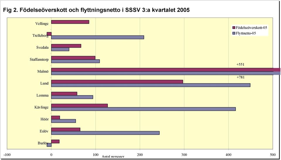 SSSV 3:a kvartalet 2005