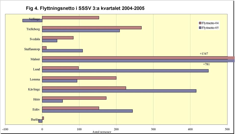 kvartalet 2004-2005 Flyttnetto-04