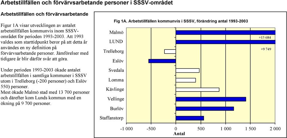 Jämförelser med tidigare år blir därför svår att göra. Under perioden 1993-2003 ökade antalet arbetstillfällen i samtliga kommuner i SSSV utom i (-200 personer) och 550) personer.