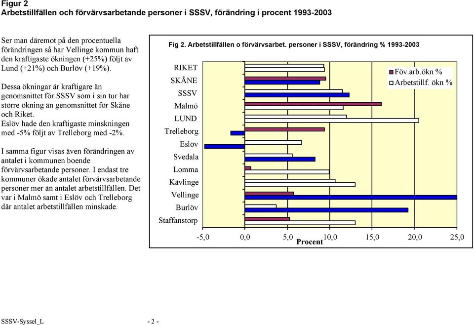 hade den kraftigaste minskningen med -5% följt av med -2%. I samma figur visas även förändringen av antalet i kommunen boende förvärvsarbetande personer.