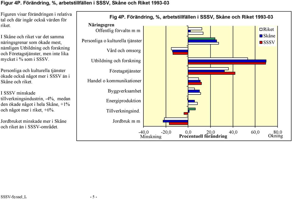 Personliga och kulturella tjänster ökade också något mer i SSSV än i Skåne och riket. I SSSV minskade tillverkningsindustrin, -4%, medan den ökade något i hela Skåne, +1% och något mer i riket, +6%.